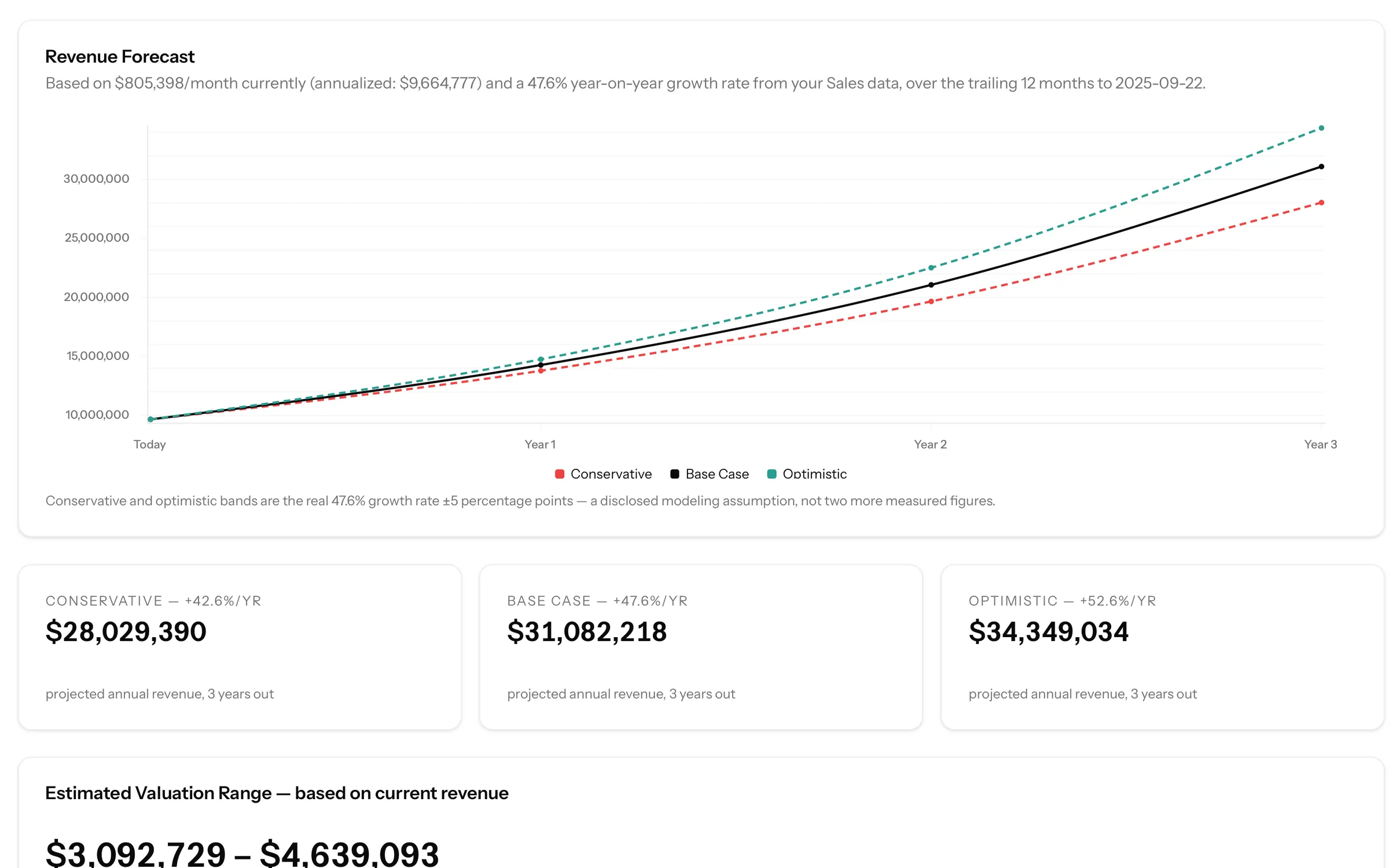 Growth Forecast: projection with conservative and optimistic estimates